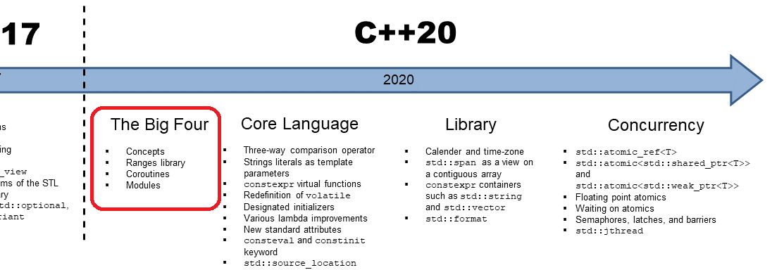 C++ Road Map