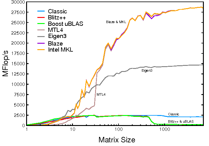 Matrix Calculation Benchmark