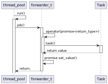 Sequence Diagram